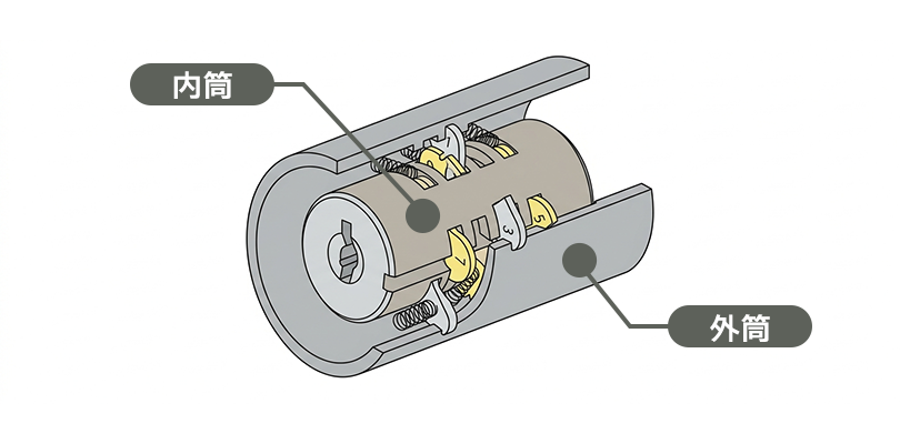 通常時はタンブラーが外筒側に飛び出している
