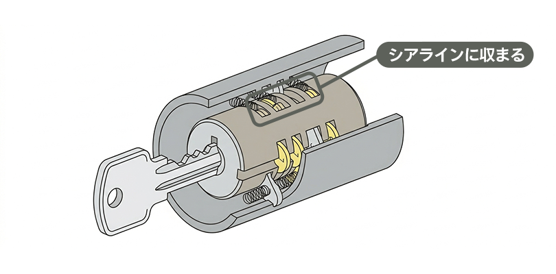 鍵を差し込むとタンブラーが境界(シアライン)に収まる