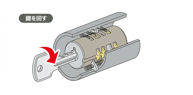 内筒が自由に動くようになり鍵を回せる