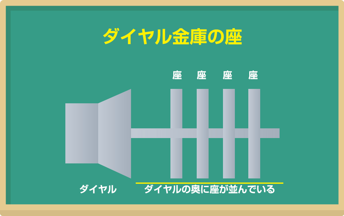 ダイヤルの奥に「座」と呼ばれる円盤がある