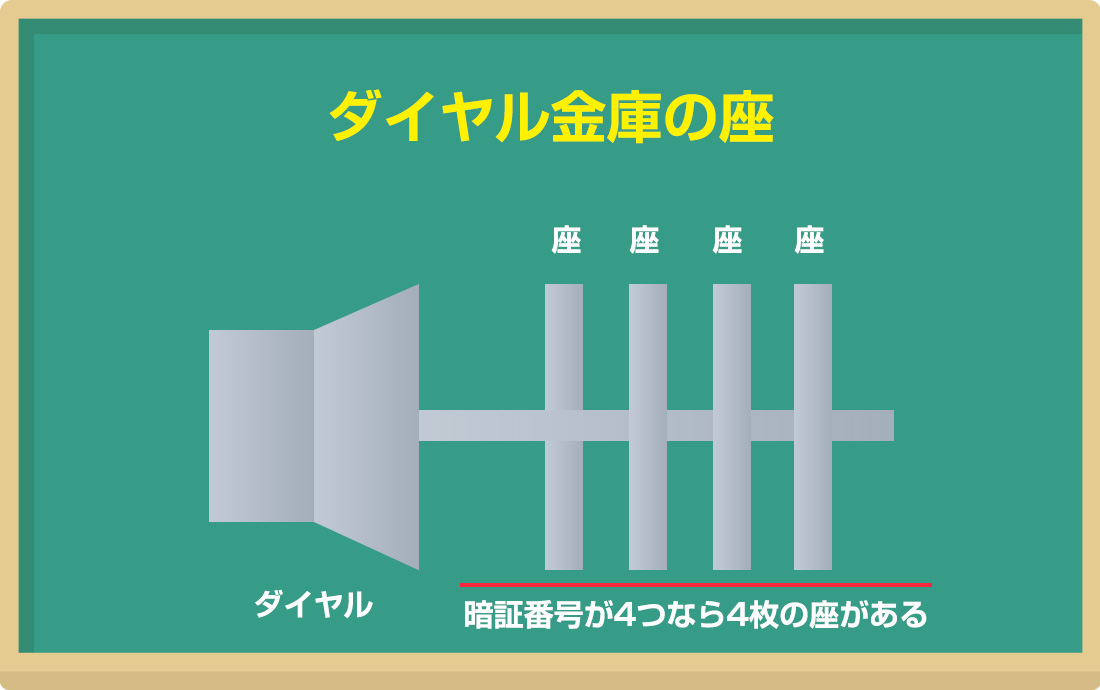 暗証番号の数が多いほど座の枚数も多い