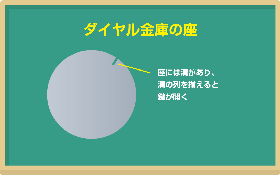 暗証番号に揃えると座の溝に「かんぬき」が引っかかる