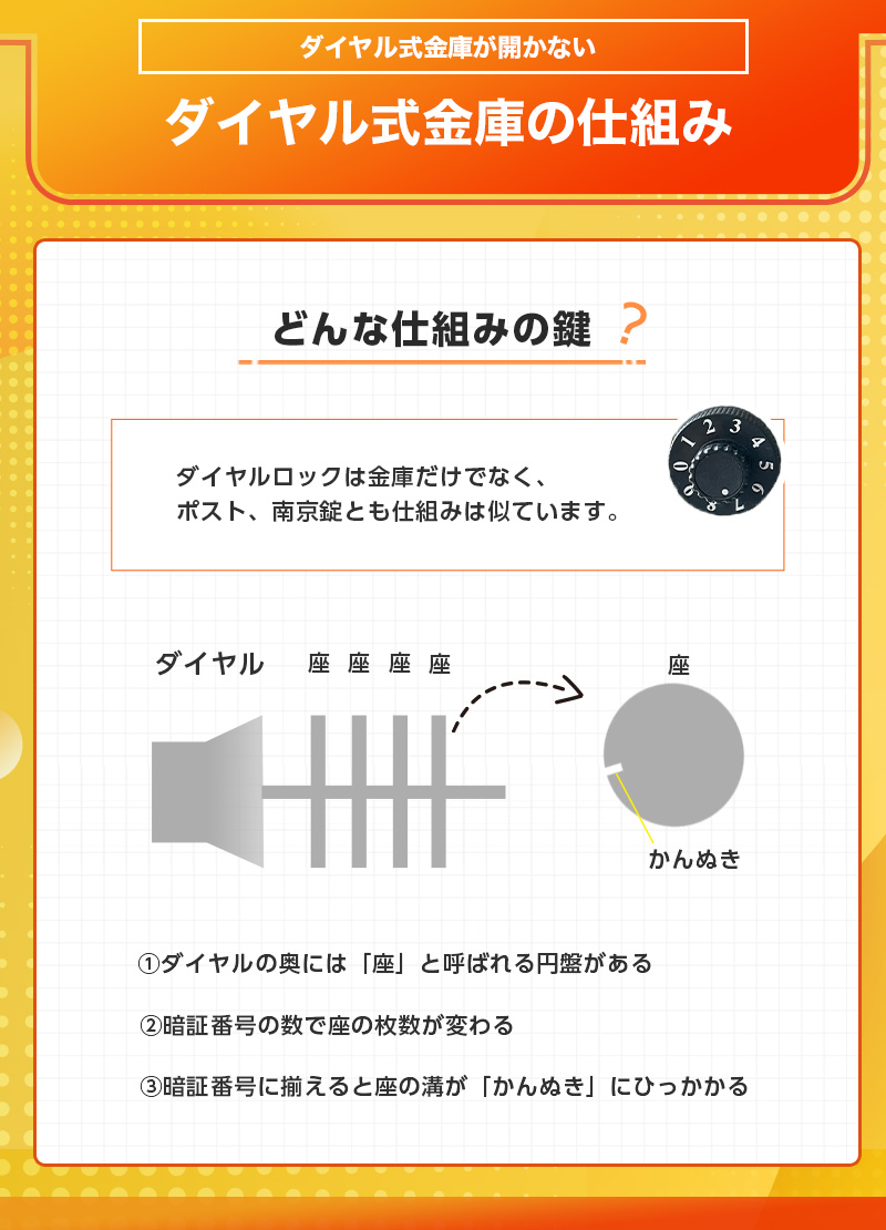 ダイヤル式金庫の仕組み