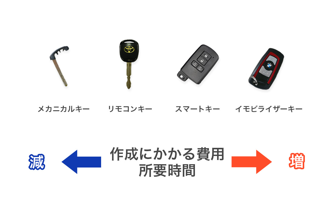 鍵の種類によって所要時間や費用は異なる