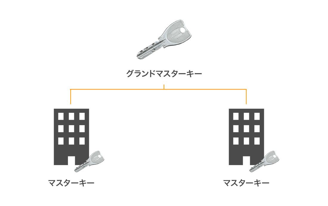 グランドマスターキーとは