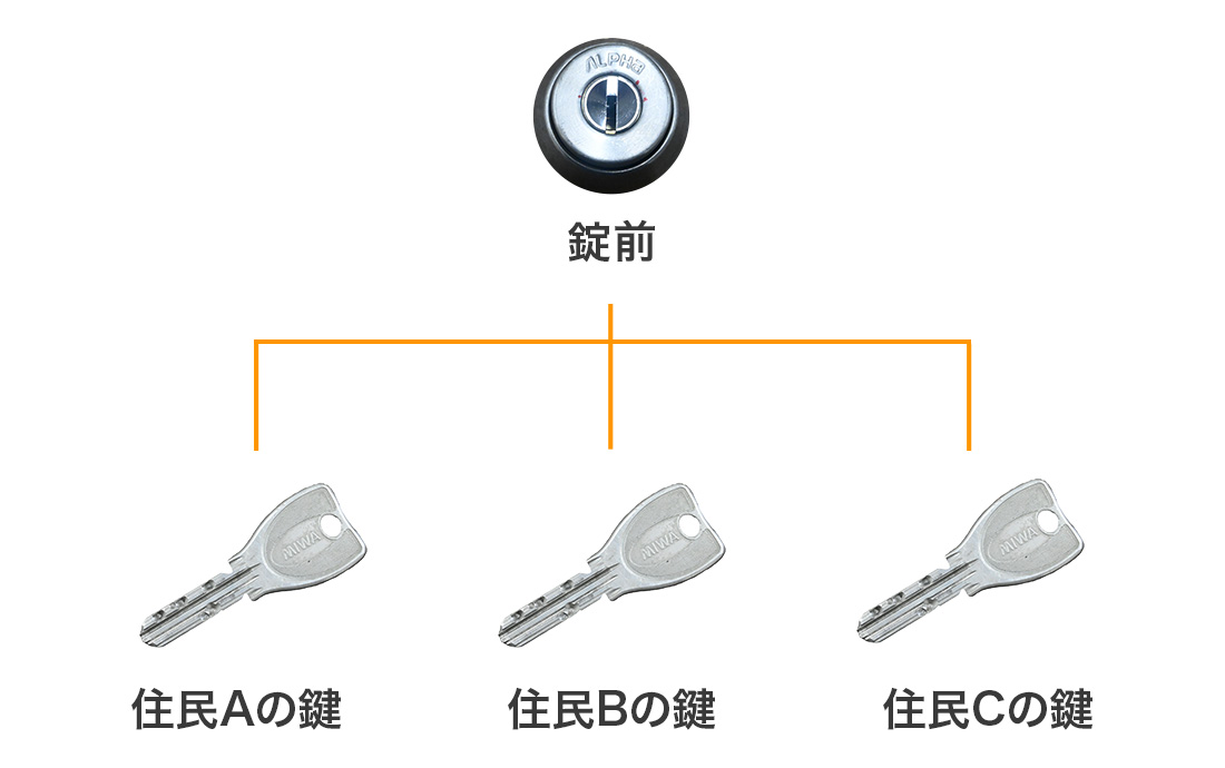 逆マスターキーシステムとは