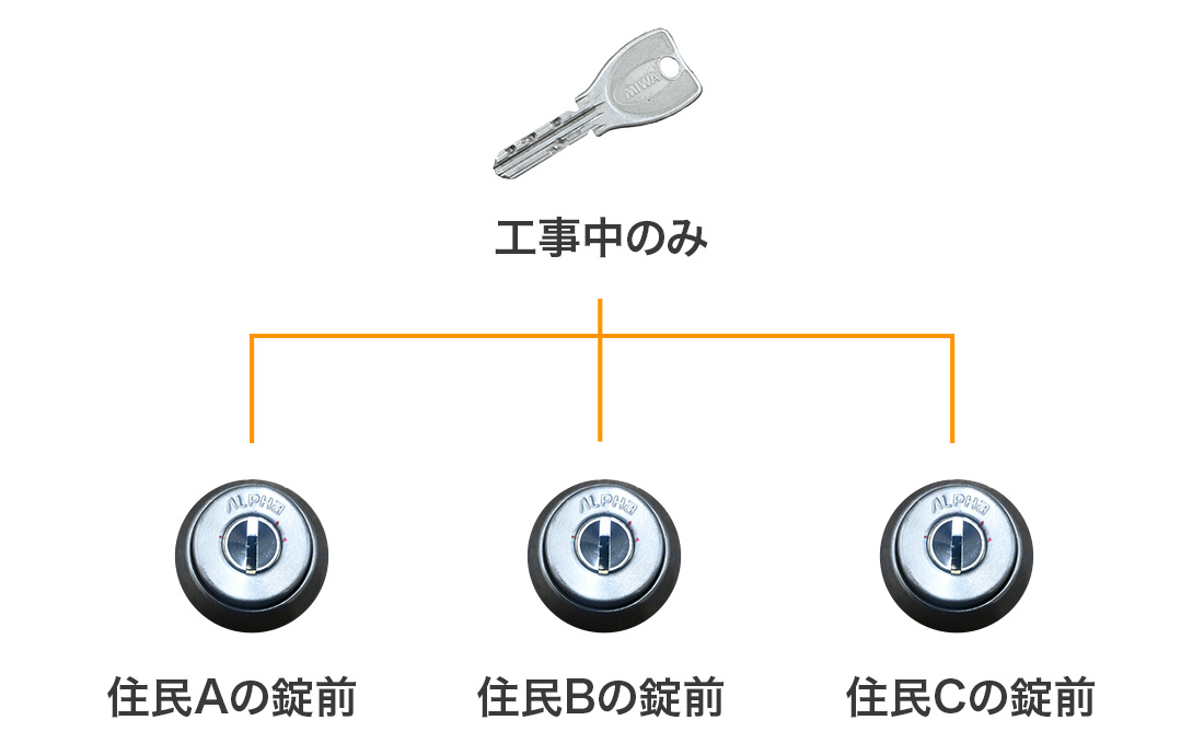 コンストラクションキーシステムとは