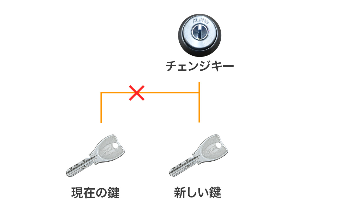 チェンジキーシステムとは