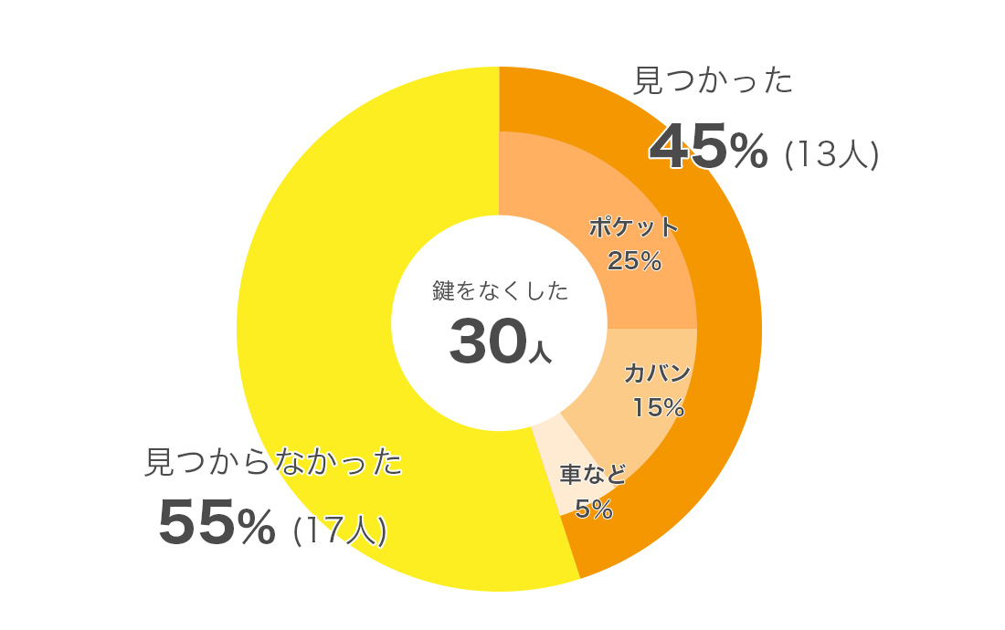 鍵紛失時に見つかった確率は45%